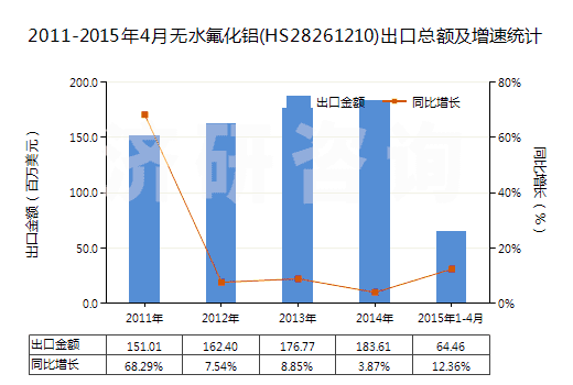 2011-2015年4月無水氟化鋁(HS28261210)出口總額及增速統(tǒng)計